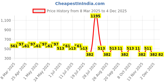 myntra.com Tom & Jerry White Regular Top tom & jerry Price History Graph from 8 Mar 2025 to 2 Dec 2025