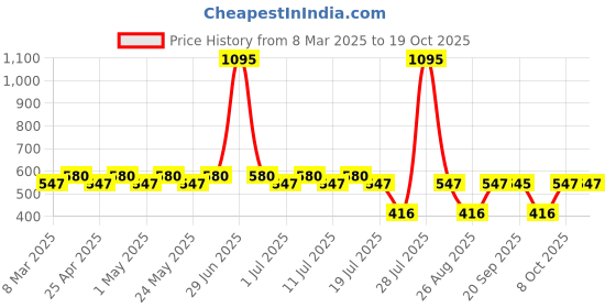 myntra.com Tom & Jerry White Regular Top tom & jerry Price History Graph from 8 Mar 2025 to 18 Oct 2025