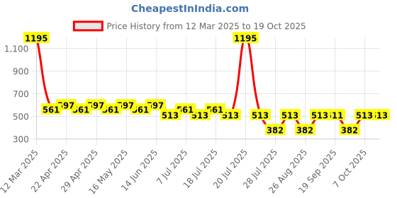myntra.com Tom & Jerry White Regular Top tom & jerry Price History Graph from 12 Mar 2025 to 19 Oct 2025