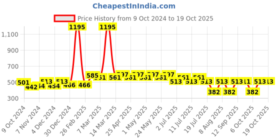 myntra.com Tom & Jerry White Tom & Jerry Printed Regular Top tom & jerry Price History Graph from 9 Oct 2024 to 19 Oct 2025