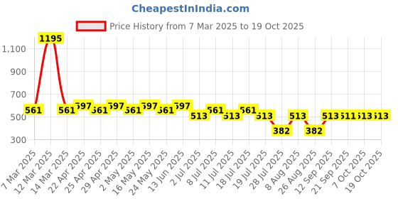 myntra.com Tom & Jerry White Tom & Jerry Printed Regular Top tom & jerry Price History Graph from 7 Mar 2025 to 19 Oct 2025