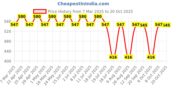 myntra.com Tom & Jerry White Tom & Jerry Printed Regular Top tom & jerry Price History Graph from 7 Mar 2025 to 19 Oct 2025