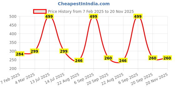 myntra.com TOM BURG Brand Logo Printed Trunk CT01W tom burg Price History Graph from 7 Feb 2025 to 20 Nov 2025