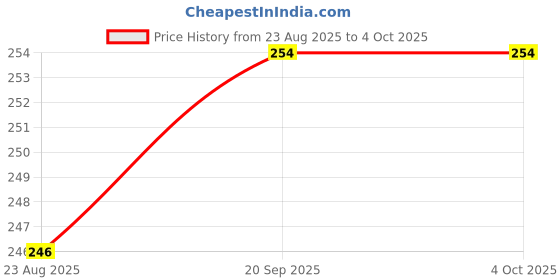 myntra.com TOM BURG Men Black & Peach-Coloured Printed Trunks 200 tom burg Price History Graph from 23 Aug 2025 to 4 Oct 2025
