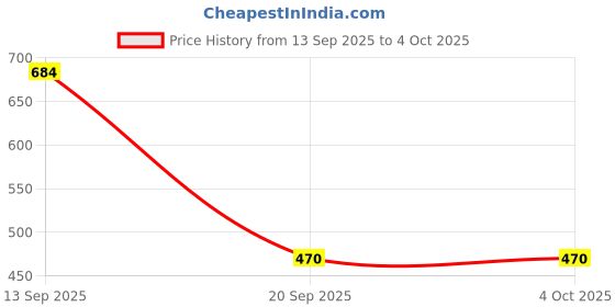 myntra.com TOM BURG Men Black Solid Regular Fit Sports Shorts tom burg Price History Graph from 13 Sep 2025 to 4 Oct 2025