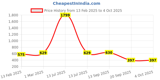 myntra.com TOM BURG Men Black Solid Slim Fit Track Pants tom burg Price History Graph from 13 Feb 2025 to 4 Oct 2025