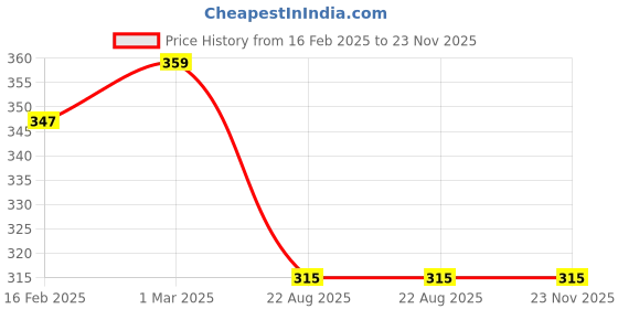 myntra.com TOM BURG Men Blue Solid Regular Fit Regular Shorts tom burg Price History Graph from 16 Feb 2025 to 22 Nov 2025