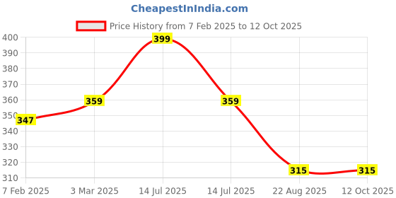 myntra.com TOM BURG Men Charcoal Grey Solid Regular Fit Regular Shorts tom burg Price History Graph from 7 Feb 2025 to 12 Oct 2025