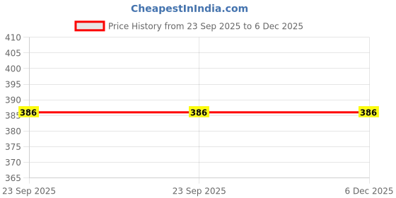 myntra.com TOM BURG Men Charcoal Grey Solid Slim Fit Track Pants tom burg Price History Graph from 23 Sep 2025 to 6 Dec 2025