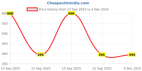 myntra.com TOM BURG Men Geometric Printed Regular Fit T-shirt tom burg Price History Graph from 13 Sep 2025 to 3 Dec 2025