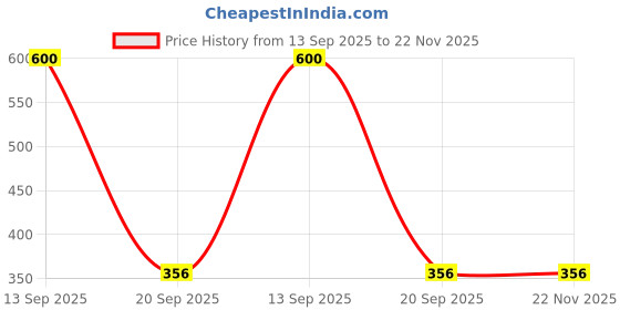 myntra.com TOM BURG Men Geometric Printed Regular Fit T-shirt tom burg Price History Graph from 13 Sep 2025 to 22 Nov 2025