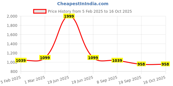 myntra.com TOM BURG Men Grey Camouflage Printed Track Pants tom burg Price History Graph from 5 Feb 2025 to 16 Oct 2025