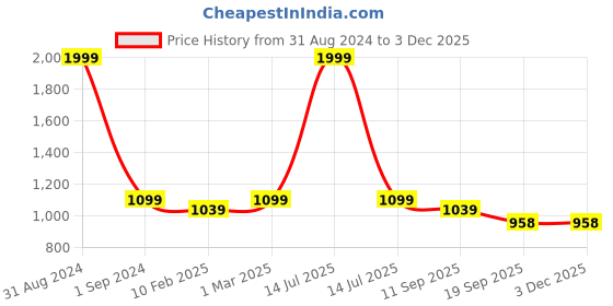 myntra.com TOM BURG Men Khaki Camouflage Printed Track Pants tom burg Price History Graph from 31 Aug 2024 to 2 Dec 2025