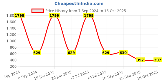 myntra.com TOM BURG Men Maroon Solid Slim Fit Track Pants tom burg Price History Graph from 7 Sep 2024 to 4 Oct 2025