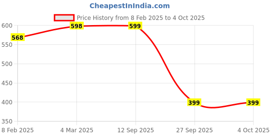 myntra.com TOM BURG Men Pack Of 2 Grey Solid Classic Trunks tom burg Price History Graph from 8 Feb 2025 to 4 Oct 2025