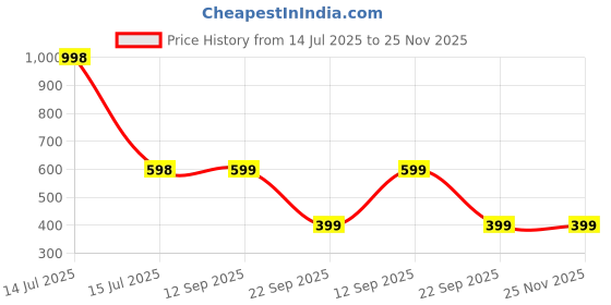 myntra.com TOM BURG Men Pack Of 2 Navy Blue Solid Classic Trunks tom burg Price History Graph from 14 Jul 2025 to 25 Nov 2025