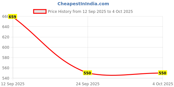 myntra.com TOM BURG Men Pack Of 2 Solid Trunks 3050 tom burg Price History Graph from 12 Sep 2025 to 4 Oct 2025