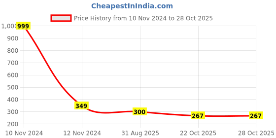 myntra.com TOM BURG Men Printed Gym Vest tom burg Price History Graph from 10 Nov 2024 to 28 Oct 2025