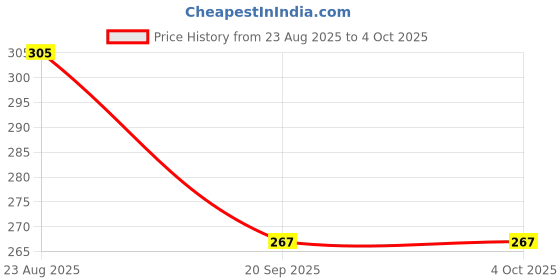 myntra.com TOM BURG Men Red Solid Briefs 3011 tom burg Price History Graph from 23 Aug 2025 to 4 Oct 2025