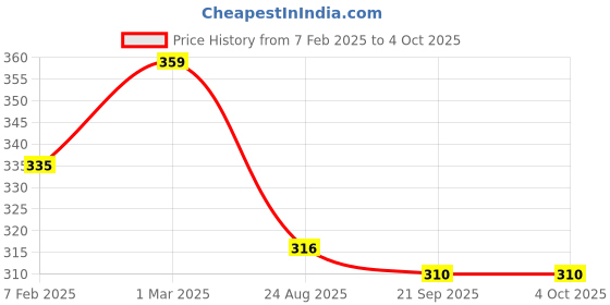 myntra.com TOM BURG Men Solid Skinny Fit Shorts tom burg Price History Graph from 7 Feb 2025 to 4 Oct 2025