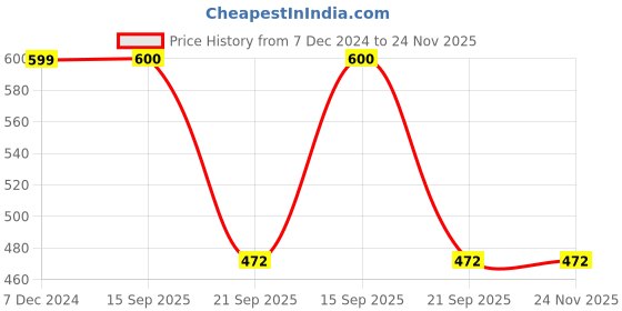 myntra.com TOM BURG Slim Fit Track Pants tom burg Price History Graph from 7 Dec 2024 to 23 Nov 2025