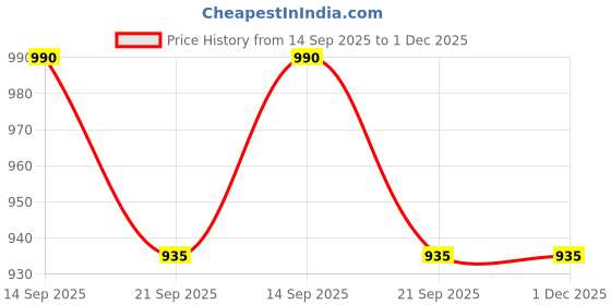 myntra.com TOM BURG Solid Slim Fit Joggers tom burg Price History Graph from 14 Sep 2025 to 30 Nov 2025