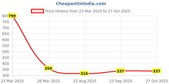 myntra.com TOM BURG Ultrasoft Waistband Basic Briefs NB01Bnew tom burg Price History Graph from 23 Mar 2025 to 27 Oct 2025