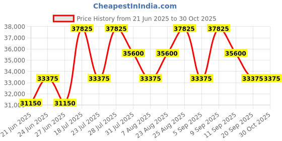 myntra.com Tom Ford Havana Men Oval Sunglasses with UV Protected Lens FT1113 59 53T tom ford Price History Graph from 21 Jun 2025 to 29 Oct 2025
