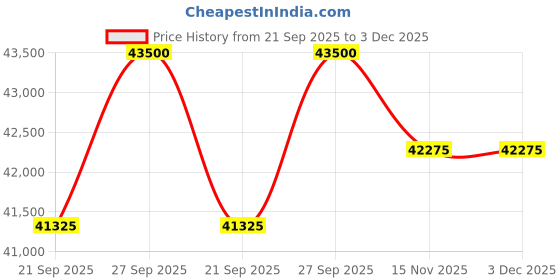 myntra.com Tom Ford Men Aviator Sunglasses tom ford Price History Graph from 21 Sep 2025 to 3 Dec 2025