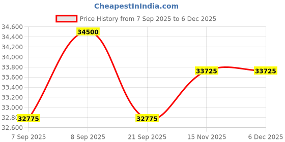 myntra.com Tom Ford Men Aviator Sunglasses tom ford Price History Graph from 7 Sep 2025 to 5 Dec 2025