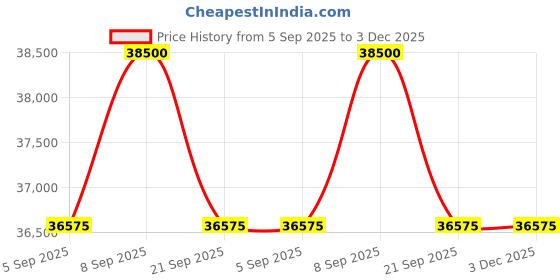 myntra.com Tom Ford Men Aviator Sunglasses tom ford Price History Graph from 5 Sep 2025 to 2 Dec 2025