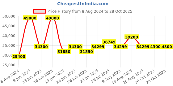 myntra.com Tom Ford Men Aviator Sunglasses with UV Protected Lens tom ford Price History Graph from 8 Aug 2024 to 28 Oct 2025