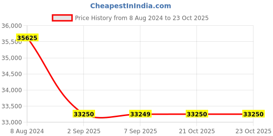 myntra.com Tom Ford Men Aviator Sunglasses with UV Protected Lens tom ford Price History Graph from 8 Aug 2024 to 23 Oct 2025