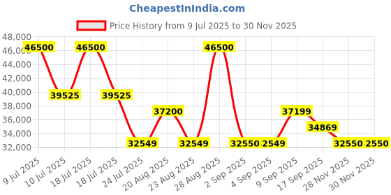 myntra.com Tom Ford Men Aviator Sunglasses With UV Protected Lens tom ford Price History Graph from 9 Jul 2025 to 29 Nov 2025