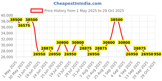 myntra.com Tom Ford Men Aviator Sunglasses with UV Protected Lens tom ford Price History Graph from 1 May 2025 to 28 Oct 2025