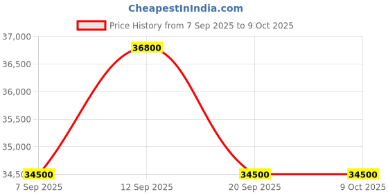 myntra.com Tom Ford Men Aviator Sunglasses with UV Protected Lens tom ford Price History Graph from 7 Sep 2025 to 9 Oct 2025