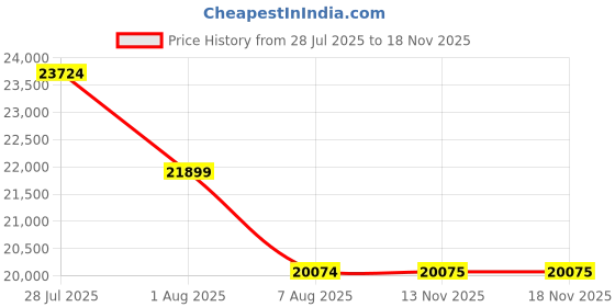 myntra.com Tom Ford Men Aviator Sunglasses With UV Protected Lens FT0644 62 32F tom ford Price History Graph from 28 Jul 2025 to 17 Nov 2025