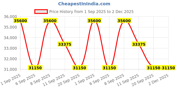 myntra.com Tom Ford Men Aviator Sunglasses with UV Protected Lens FT1078 55 52T tom ford Price History Graph from 1 Sep 2025 to 2 Dec 2025