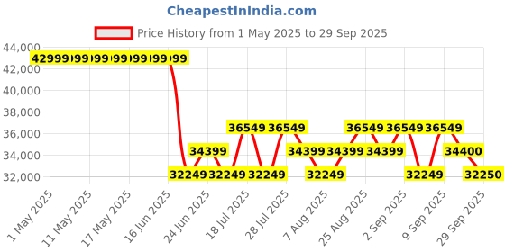 myntra.com Tom Ford Men Aviator Sunglasses with UV Protected Lens FT1080 59 55C tom ford Price History Graph from 1 May 2025 to 29 Sep 2025
