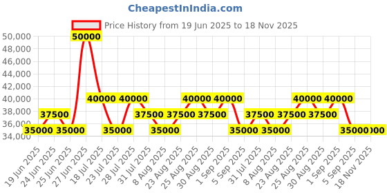 myntra.com Tom Ford Men Aviator Sunglasses with UV Protected Lens FT1094 72 01Y tom ford Price History Graph from 19 Jun 2025 to 17 Nov 2025