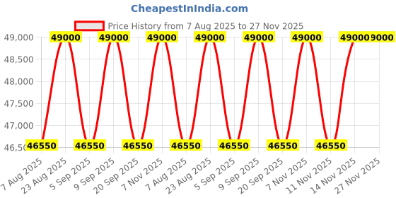 myntra.com Tom Ford Men Aviator Sunglasses with UV Protected Lens FT1102 59 52E tom ford Price History Graph from 7 Aug 2025 to 27 Nov 2025