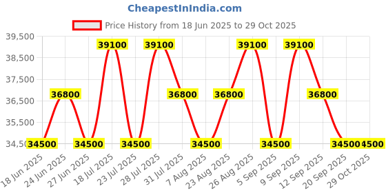 myntra.com Tom Ford Men Aviator Sunglasses with UV Protected Lens FT1174 71 30E tom ford Price History Graph from 18 Jun 2025 to 29 Oct 2025