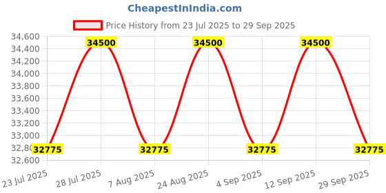 myntra.com Tom Ford Men Aviator Sunglasses with UV Protected Lens FT1177 59 53N tom ford Price History Graph from 23 Jul 2025 to 29 Sep 2025