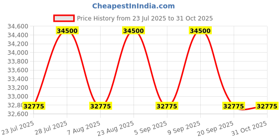 myntra.com Tom Ford Men Aviator Sunglasses with UV Protected Lens FT1178 58 01A tom ford Price History Graph from 23 Jul 2025 to 29 Oct 2025