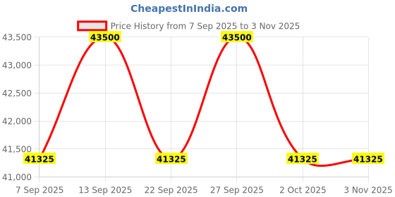 myntra.com Tom Ford Men Aviator Sunglasses with UV Protected Lens FT1204 63 30N tom ford Price History Graph from 7 Sep 2025 to 3 Nov 2025