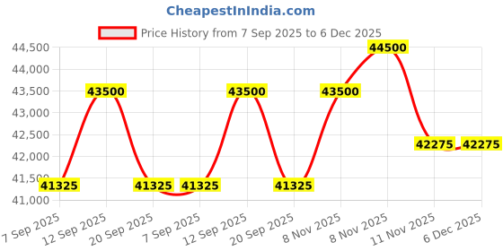 myntra.com Tom Ford Men Aviator Sunglasses with UV Protected Lens FT1281 63 08A tom ford Price History Graph from 7 Sep 2025 to 5 Dec 2025