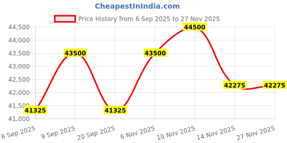 myntra.com Tom Ford Men Aviator Sunglasses With UV Protected Lens FT1281 63 30N tom ford Price History Graph from 6 Sep 2025 to 25 Nov 2025