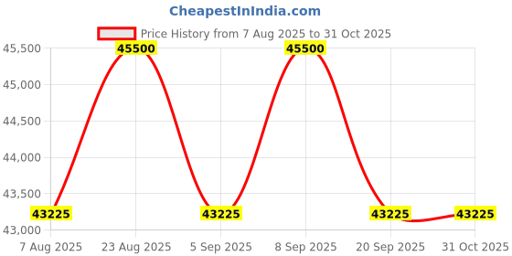 myntra.com Tom Ford Men Black Aviator Sunglasses With UV Protected Lens FT1071 62 01A tom ford Price History Graph from 7 Aug 2025 to 31 Oct 2025