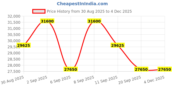 myntra.com Tom Ford Men Blue Lens & Brown Aviator Sunglasses with UV Protected Lens tom ford Price History Graph from 30 Aug 2025 to 3 Dec 2025