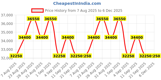 myntra.com Tom Ford Men Brown Aviator Sunglasses with UV Protected Lens tom ford Price History Graph from 7 Aug 2025 to 5 Dec 2025